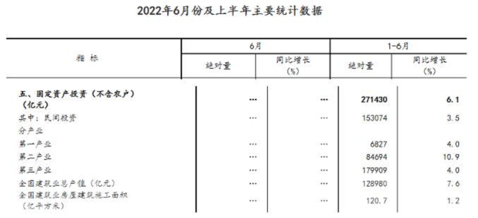 同比增長7.6%！國家統(tǒng)計局：上半年建筑業(yè)總產(chǎn)值128980億元